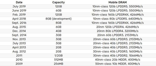 Porównanie szybkości mobilnych pamięci DRAM Samsunga