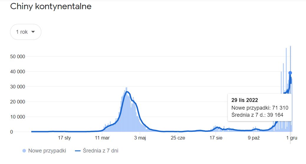 29 listopada padł rekord zakażeń w Chinach - odnotowano dwa razy więcej przypadków niż zwykle