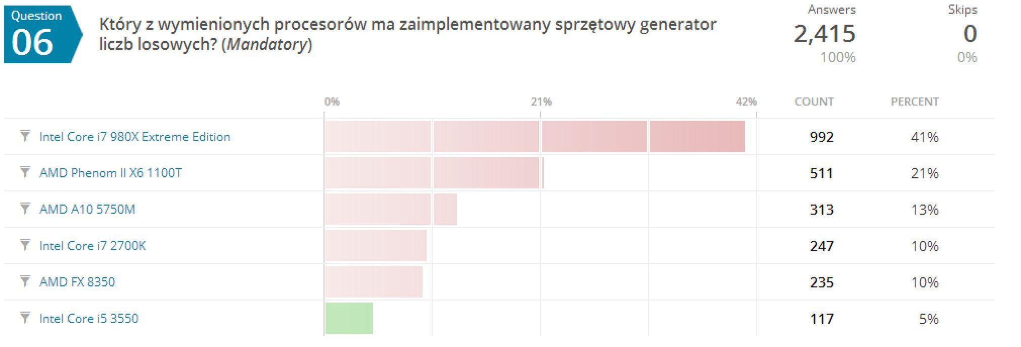Podsumowanie quizu: co wiecie o procesorach? 4