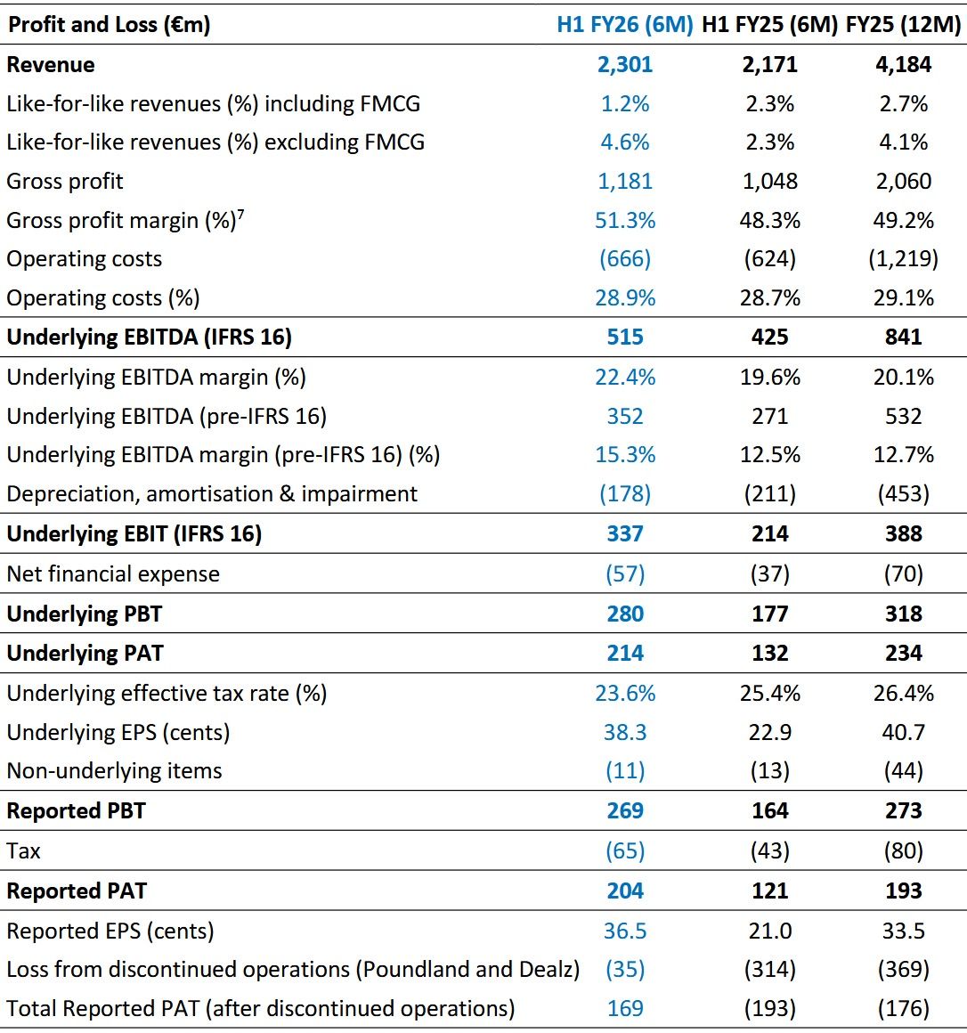 Wyniki finansowe Pepco Group