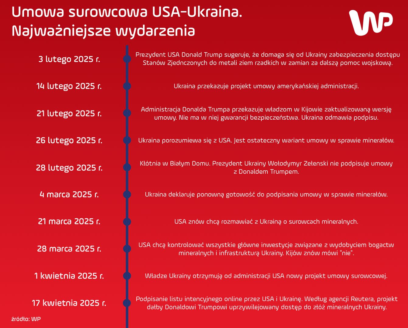 Chronologia wydarzeń ws. umowy surowcowej