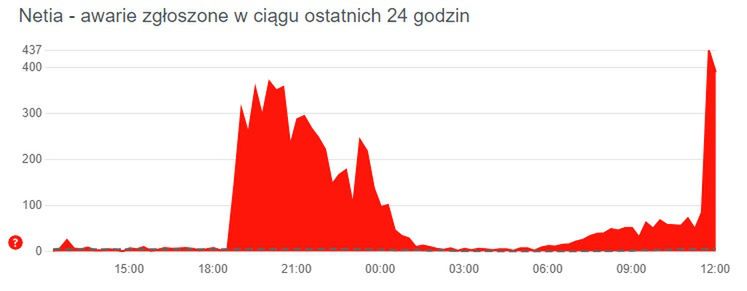 Zgłoszenia awarii Netii 2 września 2023