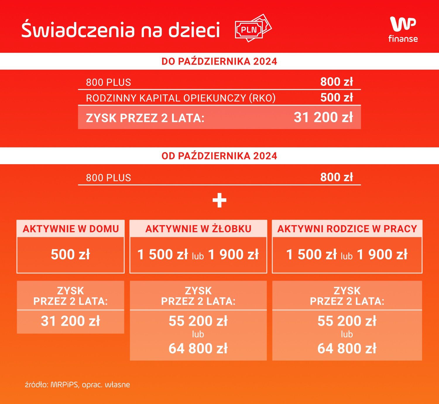 Ile zyskają rodzice? Porównanie programów dla jednego dziecka