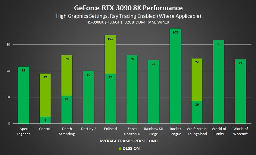 Nvidia GeForce RTX 3090 - wydajność w grach 8K
