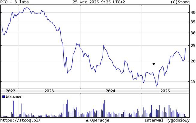 Kurs akcji Pepco Group, fot. stooq.pl
