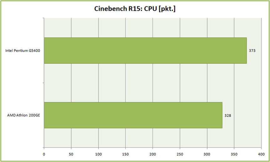 Test procesora AMD Athlon 200GE. Czy najtańszy Zen pokona Intel Pentium G5400? 9