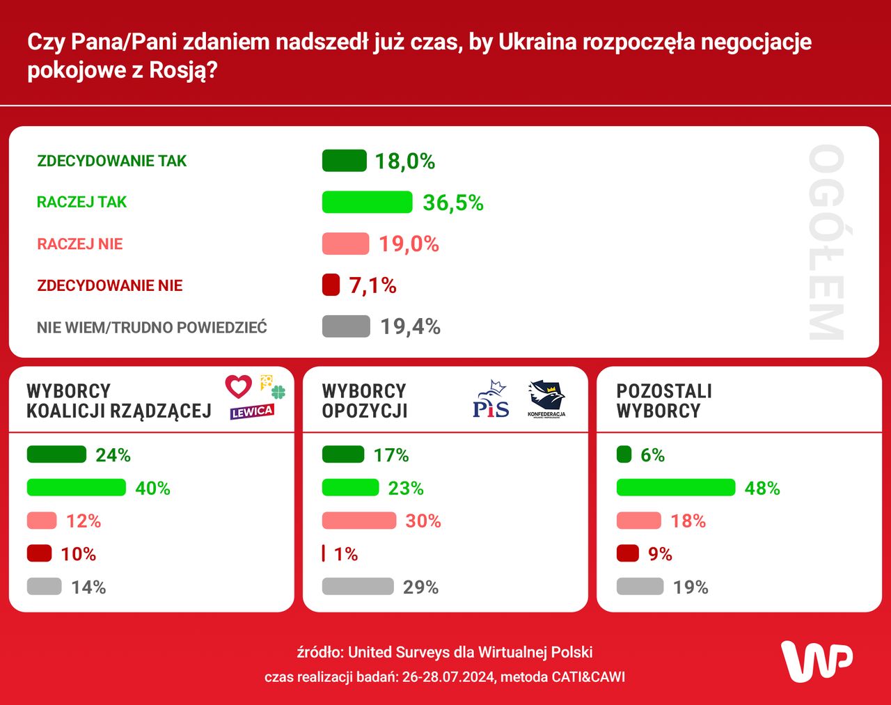 Polacy zniecierpliwieni postawą Ukrainy. Chcą jednego