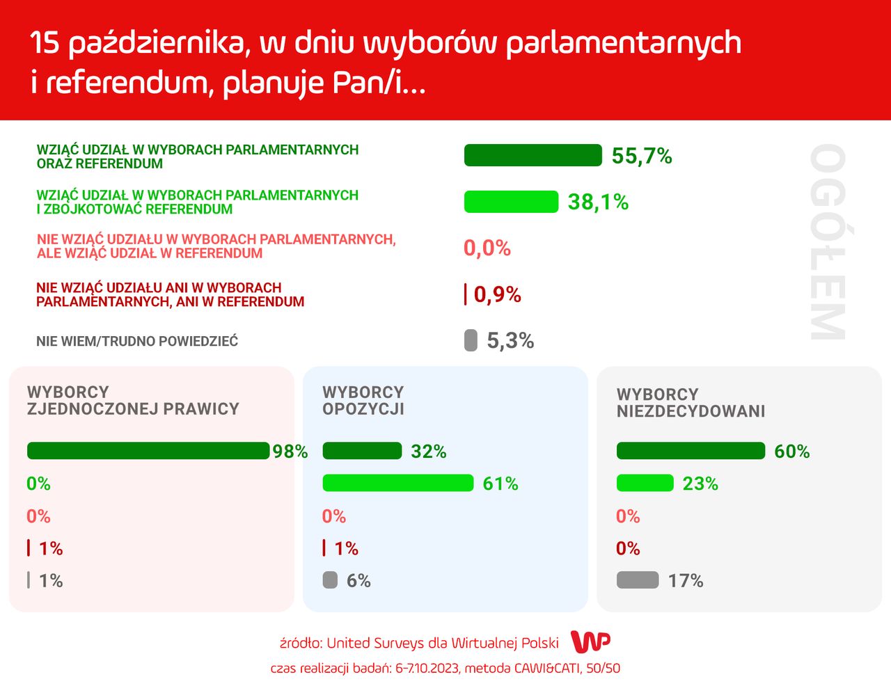 Wyniki sondażu WP na temat referendum