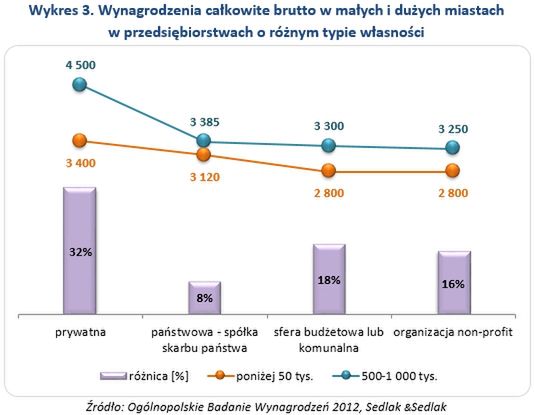 Wynagrodzenia w dużych i małych miastach