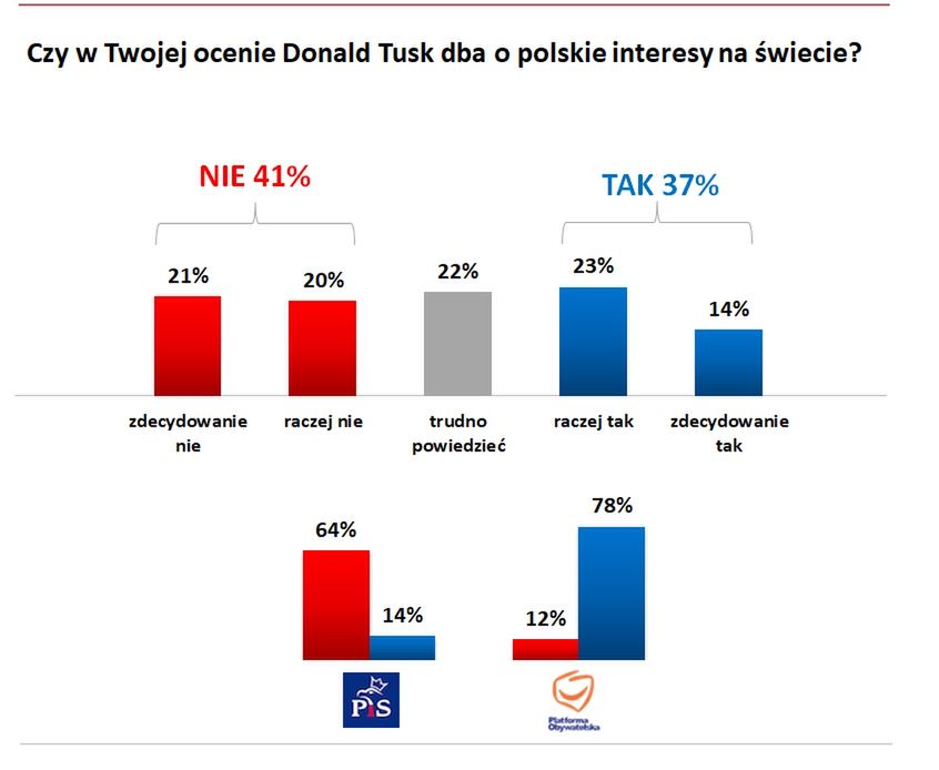Badanie w panelu Ariadna nie wypada korzystnie dla Tuska 