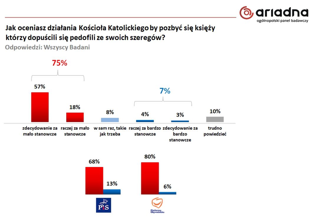 Wyniki badania na panelu Ariadna dla WP 