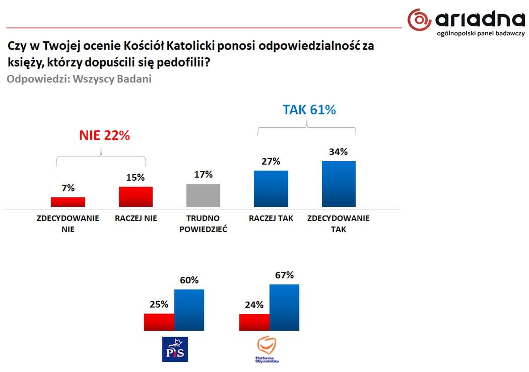 Wyniki badania na panelu Ariadna dla WP 