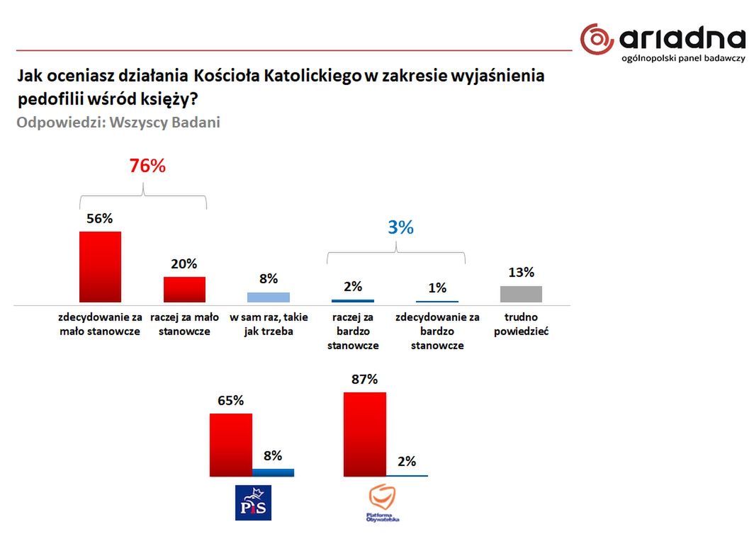 Wyniki badania na panelu Ariadna dla WP 