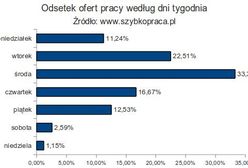 Szukam pracy - zacznę od poniedziałku