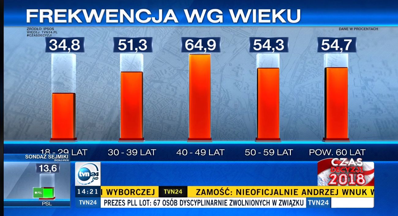 Frekwencja w poszczególnych grupach wiekowych. 