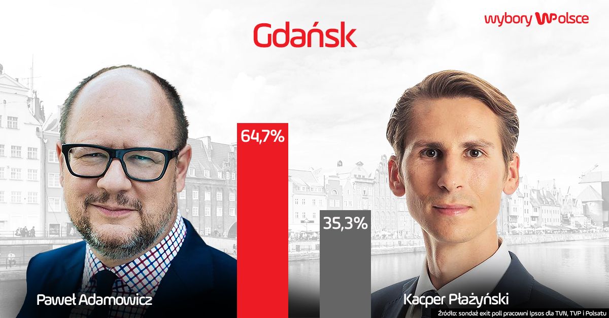 Sondażowy wynik wyborów na prezydenta Gdańska 