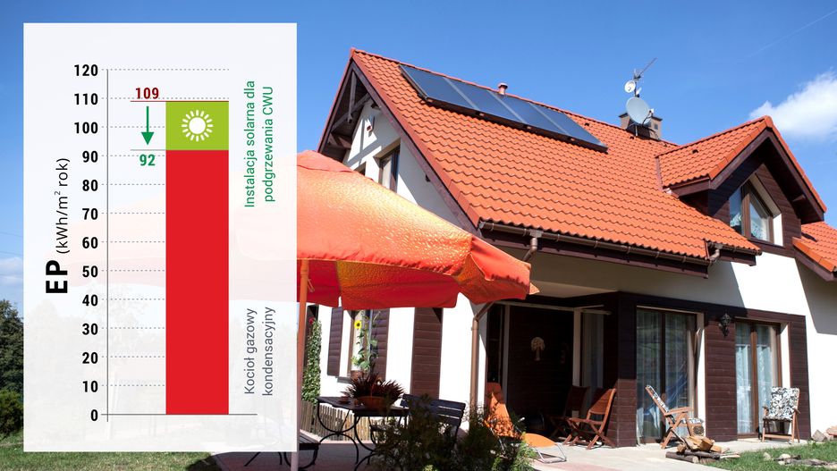 Spełnienie warunków WT 2017 dla nowych budynków może być trudne bez wykorzystania energii odnawialnej. Zastosowanie kolektorów słonecznych znacznie ułatwia obniżenie zużycia energii pierwotnej poniżej progu 95 kWh/m2rok. Kolektory Hewalex bazują na ponad 25-letnim doświadczeniu w produkcji i sprzedaży urządzeń w ponad 40 krajach, w zróżnicowanych warunkach klimatycznych.