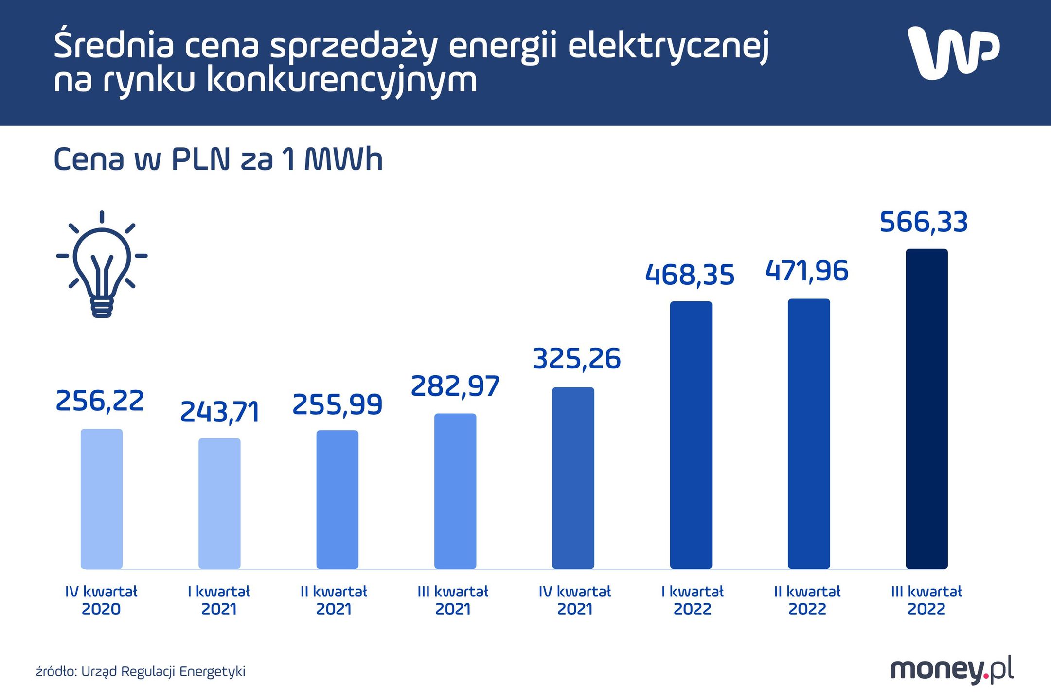 Wzrost cen na rynku energii (na przykładzie wskaźników cen na rynku konkurencyjnym)
