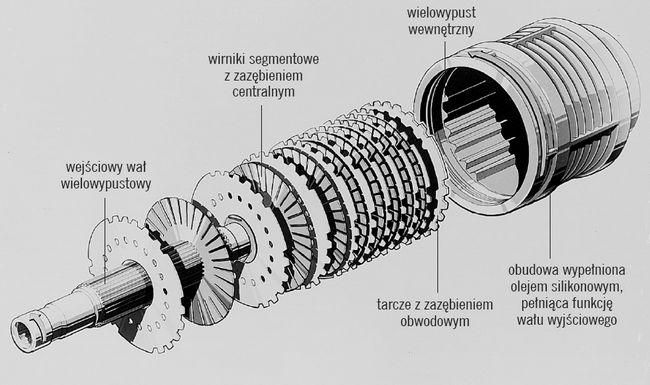 Budowa sprzęgła wiskotycznego. Wał napędowy podzielono na wejściowy wał i obudowę, która przekazuje napęd do mechanizmu różnicowego tylnej osi.