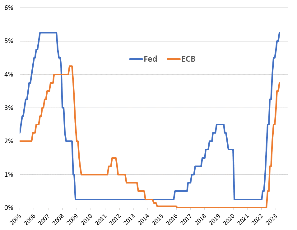 Stopy procentowe - EBC i Fed