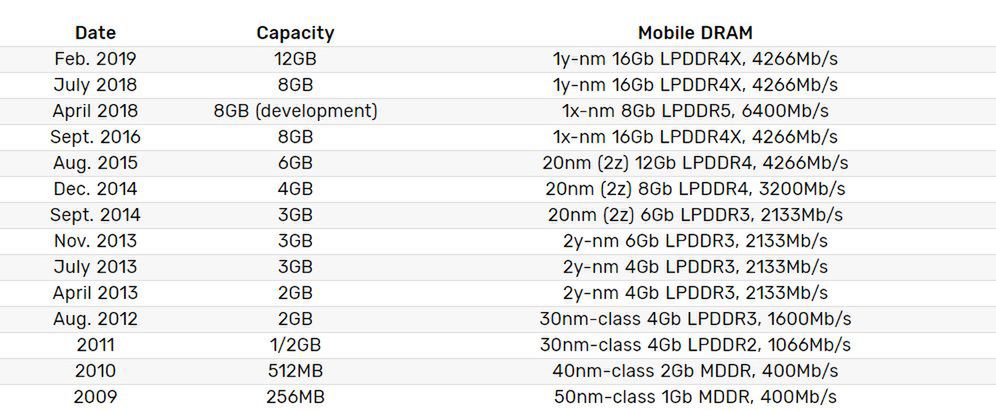 Rozwój pamięci mobilnych Samsunga na przestrzeni lat