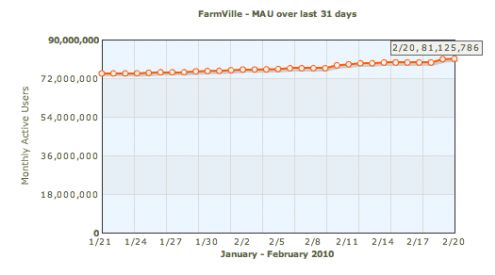 Najbardziej wkurzająca gra na Facebooku bije rekordy popularności