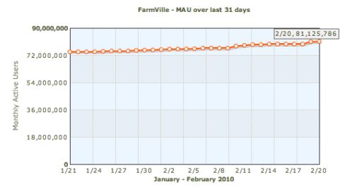 Najbardziej wkurzająca gra na Facebooku bije rekordy popularności 1