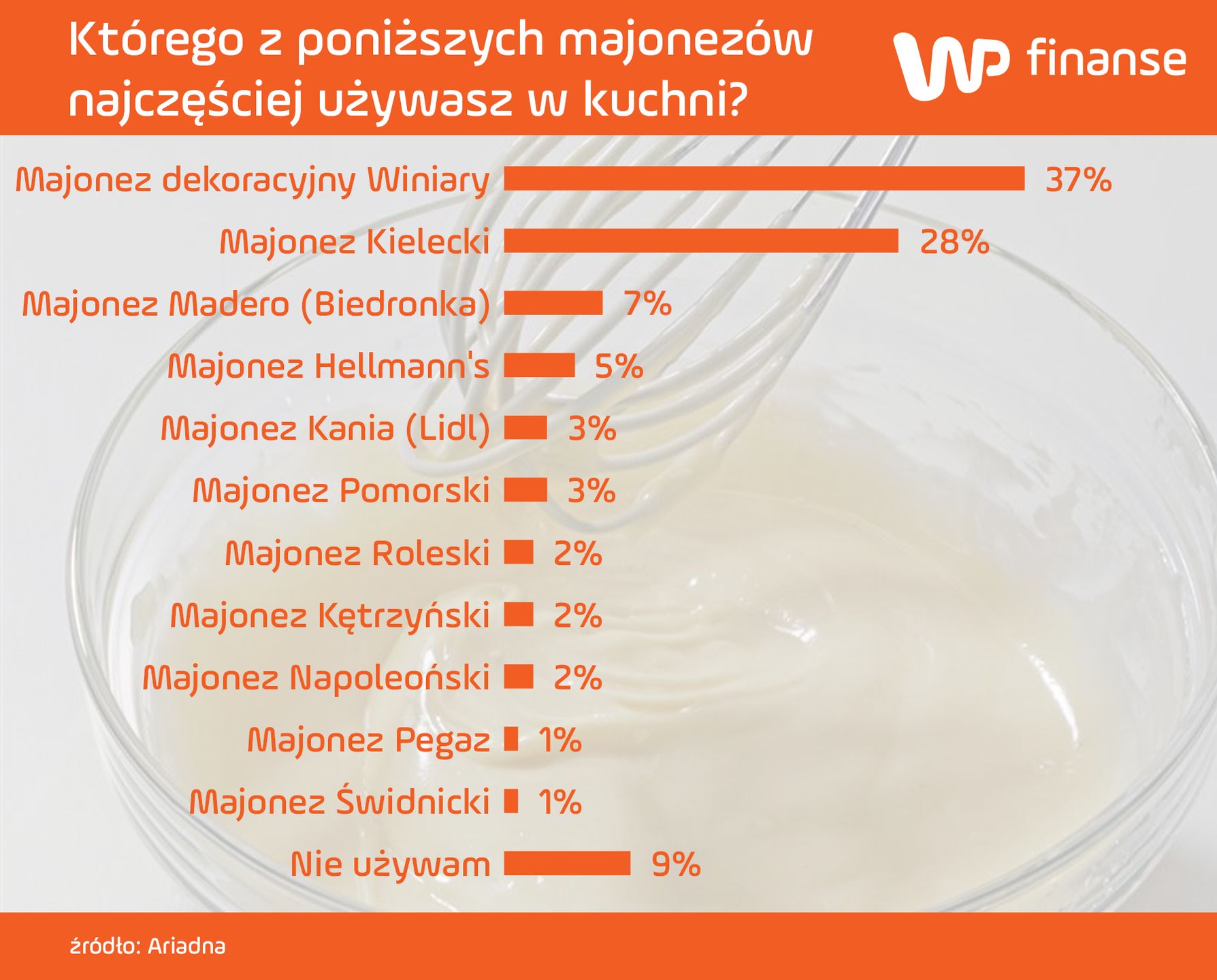 Źródło: Ariadna, badanie na zlecenie WP Finanse
