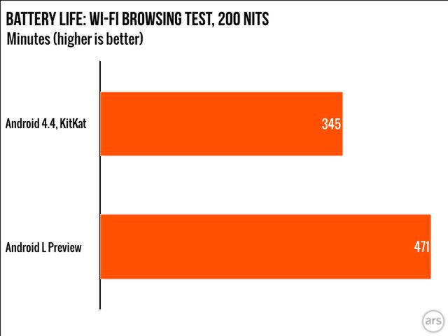 Android L będzie lekarstwem na baterie? Wyniki testu porównawczego z KitKatem są imponujące 2