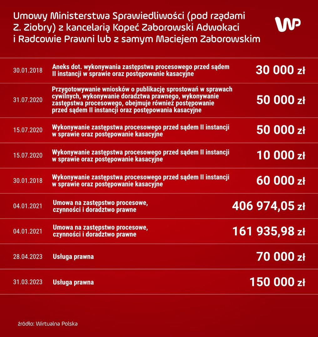 Umowy Ministerstwa Sprawiedliwości pod rządami Zbigniewa Ziobry zawarte z kancelarią Kopeć Zaborowski Adwokaci i Radcowie Prawni lub z samym Maciejem Zaborowskim cz. 3/3