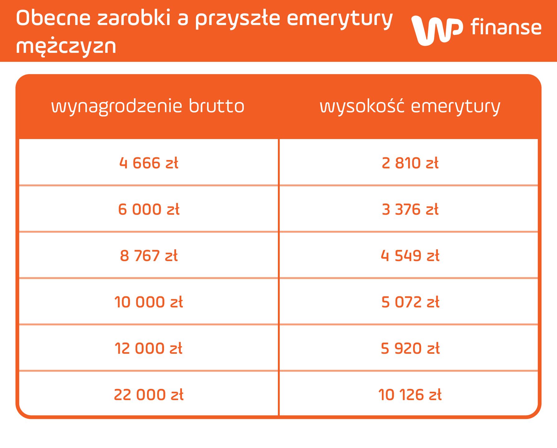 Emerytury 40-latków w zależności od zarobków