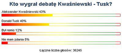 Internauci WP: debatę Kwaśniewski-Tusk wygrał Kwaśniewski