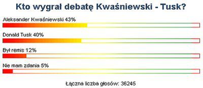 Internauci WP: debatę Kwaśniewski-Tusk wygrał Kwaśniewski