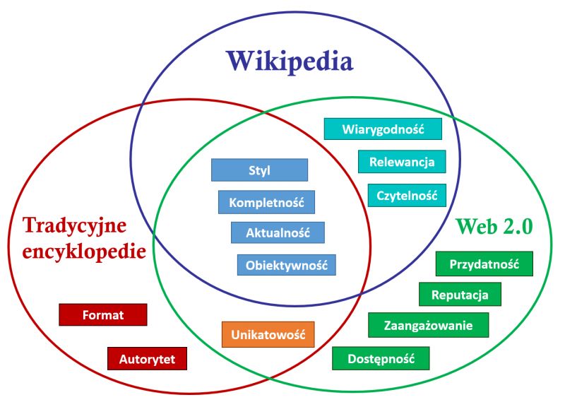 Pokrycie wymiarów jakości dla trzech źródeł informacji: tradycyjnych encyklopedii, Wikipedii, Web 2.0.