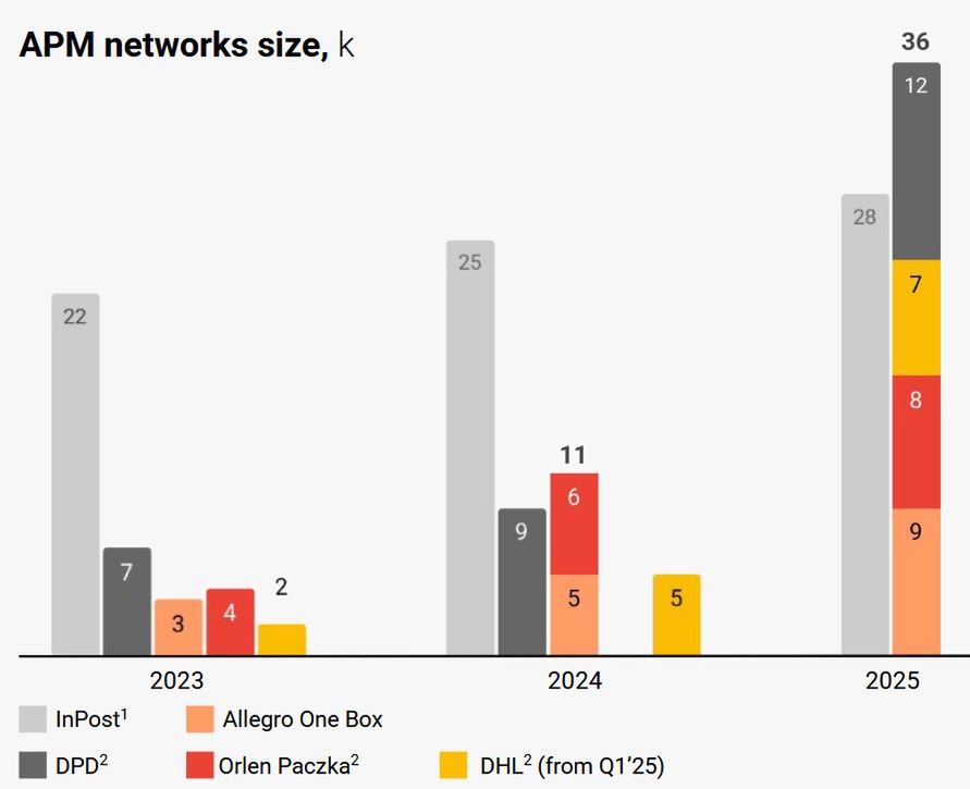 Wyniki Allegro w obszarze dostaw