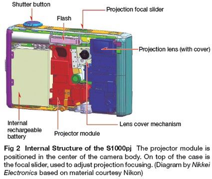 Tajemnice projektora w Nikonie Coolpix S1000pj