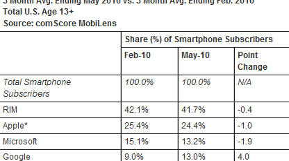 Ekspansja Androidów coraz większa 1