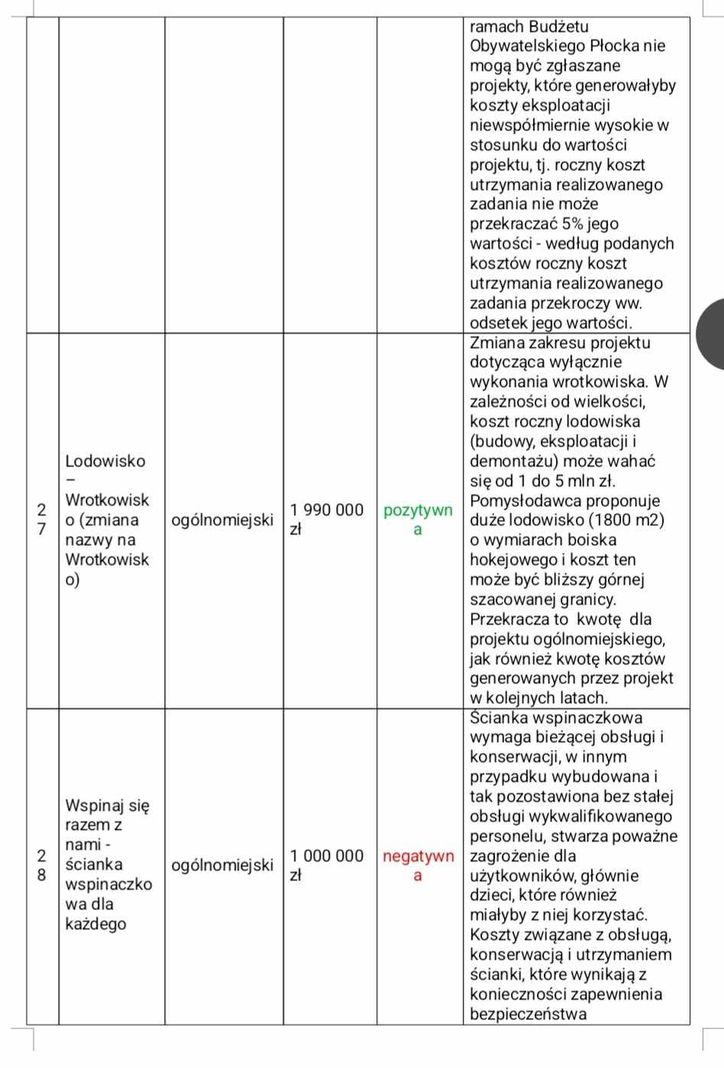 Ocena projektów
