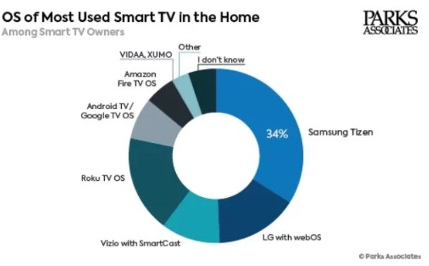Systemy operacyjne na telewizory w USA