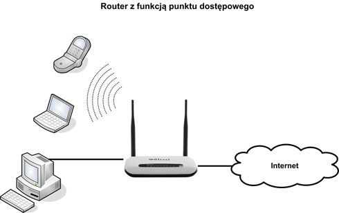 8level WRT 300 - konfiguracja