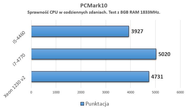 Ivy Bridge vs. Haswell. Starszy Xeon do codziennego użytku to jednak lepszy wybór niż i5. Zwłaszcza przy różnicy cenowej rzędu ~50 zł.