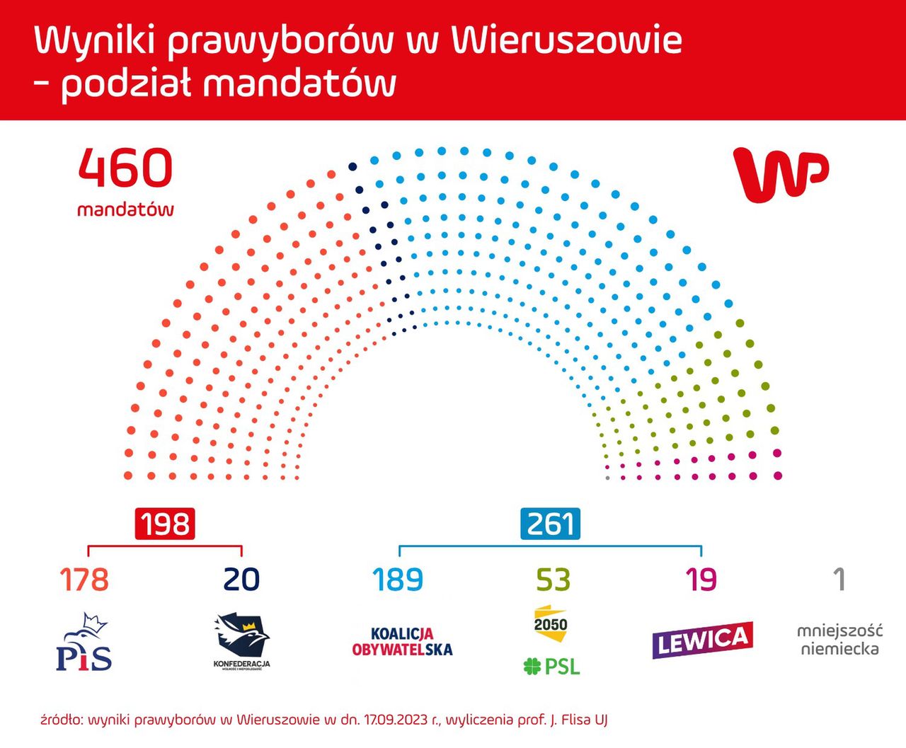 Prawybory Wieruszów. Gdyby cała Polska rzeczywiście głosowała podobnie jak mieszkańcy gminy Wieruszów, to tak wyglądałby układ sił w Sejmie