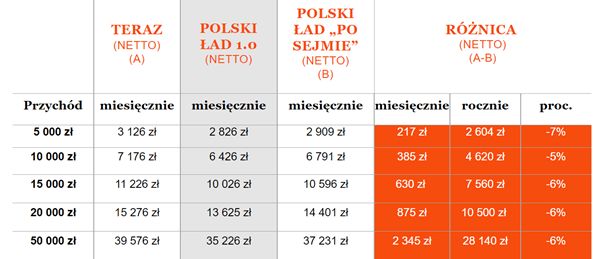 Tyle na Polskim Ładzie stracą przedsiębiorcy rozliczający się liniowo