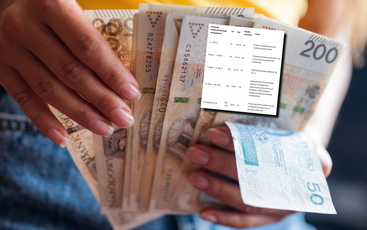 Takie podatki i składki płacą pracownicy. Część oddaje 49 proc. pensji