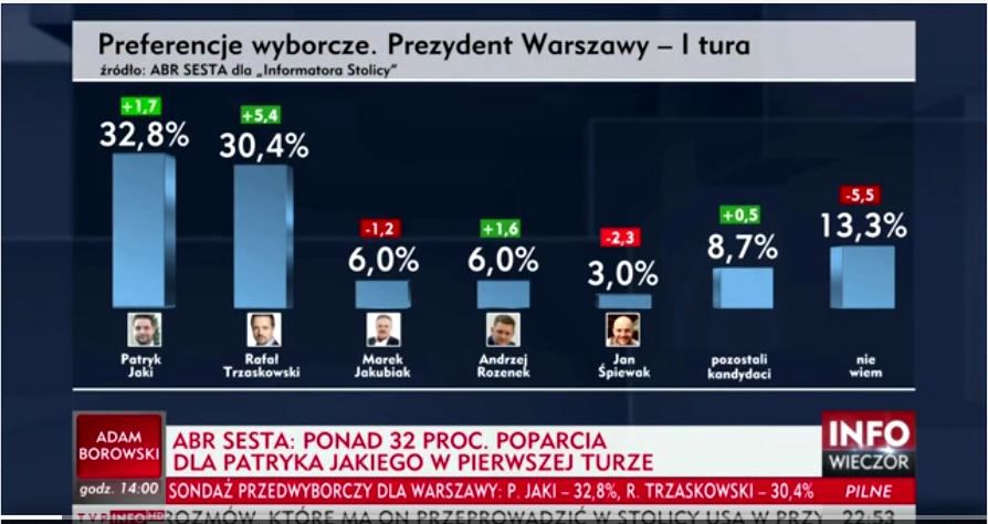 Jaki przegrał z Trzaskowskim w I turze. Według TVP jeszcze we wrześniu prowadził