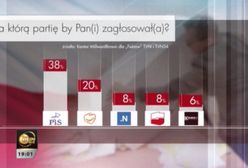 Sondaż dla "Faktów": PiS się umacnia, PO słabnie, SLD powraca