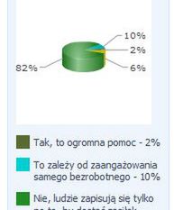 Ubezpieczenie z urzędu pracy? Koniec z tym!