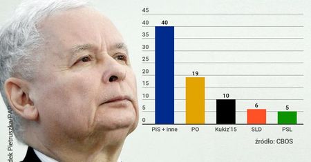 PiS znów traci, PO ma powody do radości. Sondaż CBOS