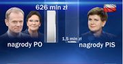 TVP o nagrodach za rządów PO. Partia reaguje: "perfidni łgarze"