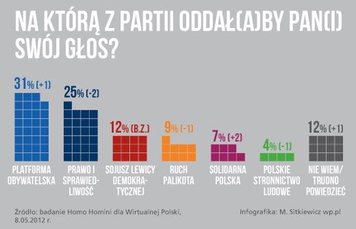 Spada poparcie dla PiS, rośnie Platformie, zyskuje Ziobro - sondaż WP.PL